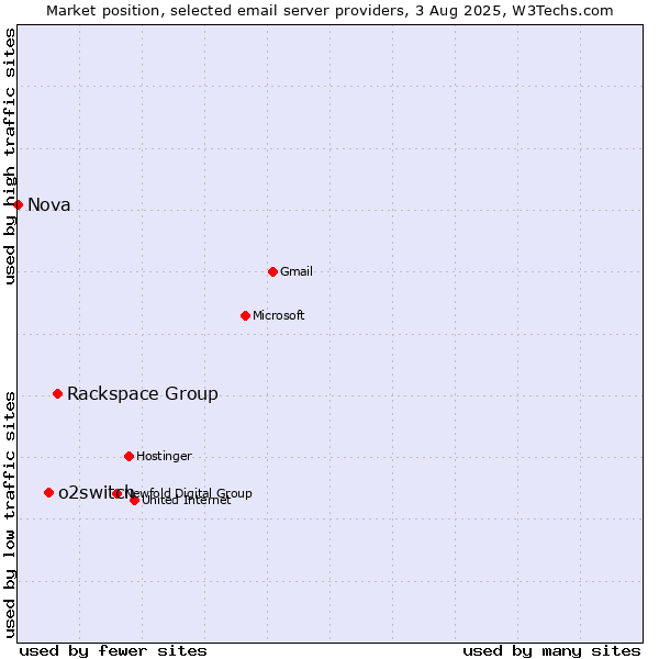 Market position of Rackspace Group vs. o2switch vs. Nova
