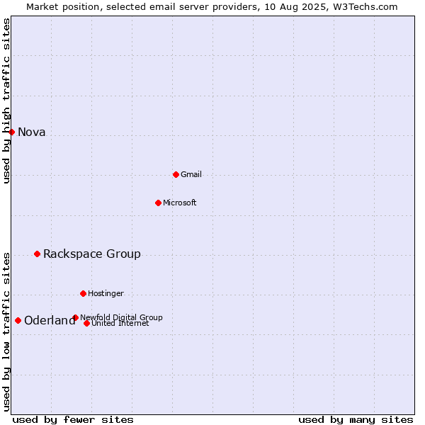 Market position of Rackspace Group vs. Oderland vs. Nova