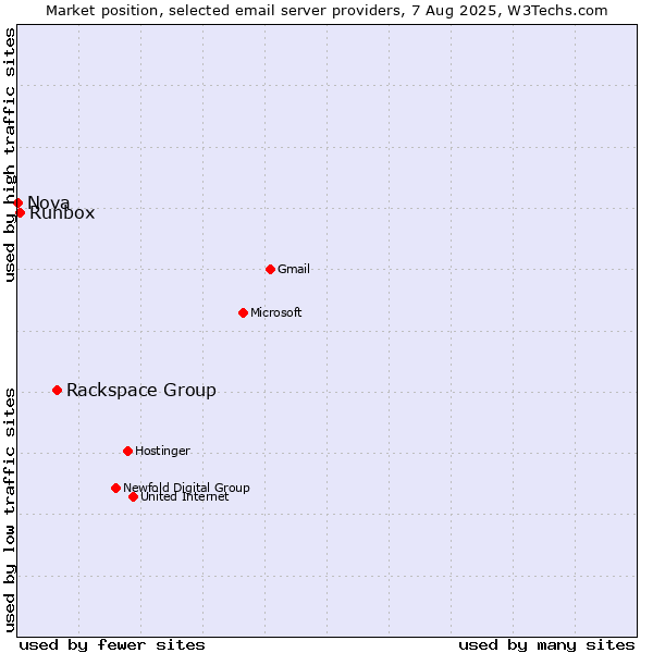 Market position of Rackspace Group vs. Runbox vs. Nova