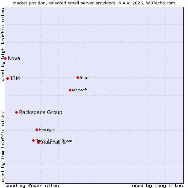 Market position of Rackspace Group vs. IBM vs. Nova