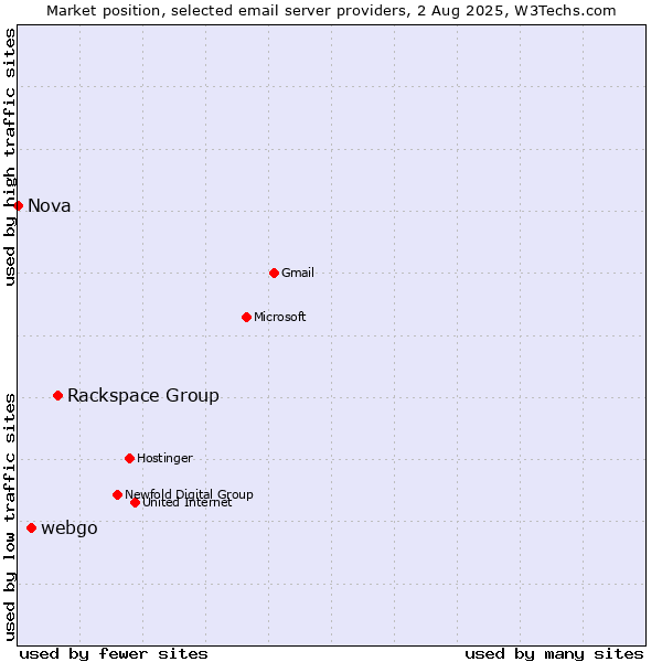 Market position of Rackspace Group vs. webgo vs. Nova