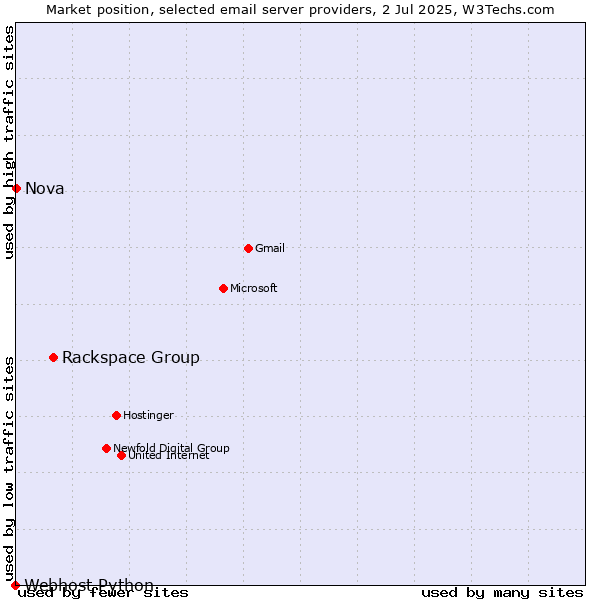 Market position of Rackspace Group vs. Nova vs. Webhost Python