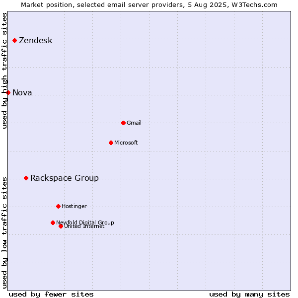 Market position of Rackspace Group vs. Zendesk vs. Nova