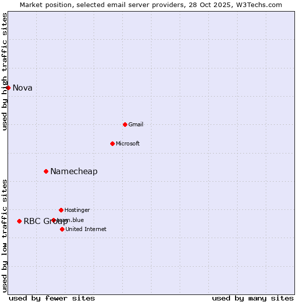 Market position of Namecheap vs. RBC Group vs. Nova