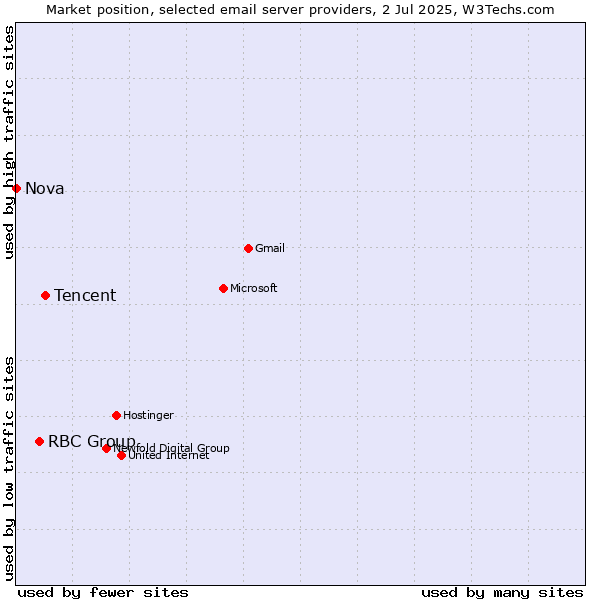 Market position of Tencent vs. RBC Group vs. Nova