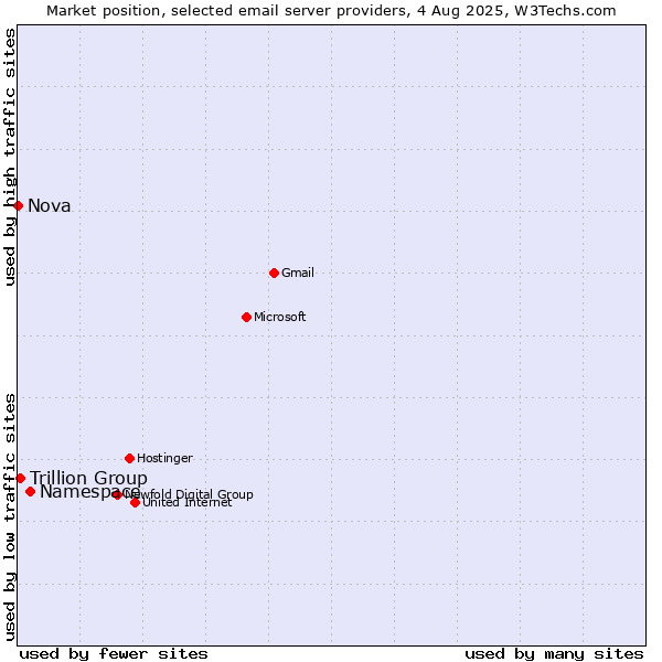 Market position of Namespace vs. Trillion Group vs. Nova