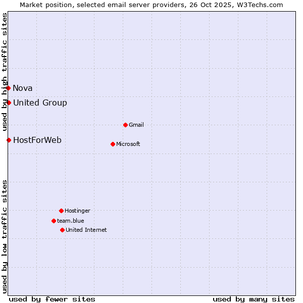 Market position of United Group vs. HostForWeb vs. Nova
