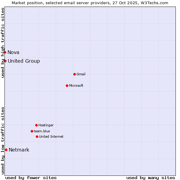 Market position of Netmark vs. United Group vs. Nova