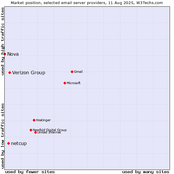 Market position of Verizon Group vs. netcup vs. Nova
