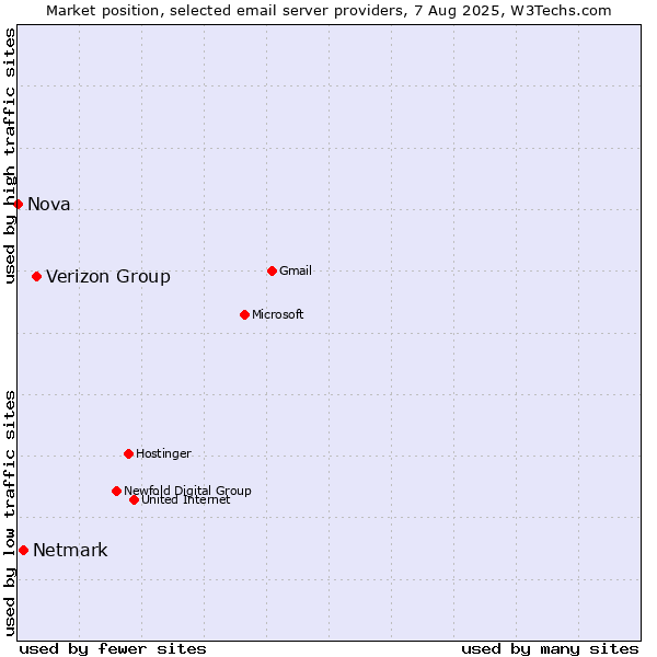 Market position of Verizon Group vs. Netmark vs. Nova