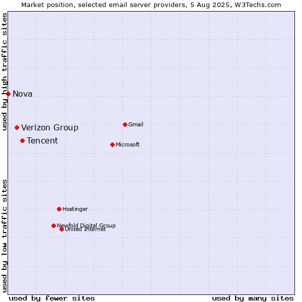 Market position of Tencent vs. Verizon Group vs. Nova