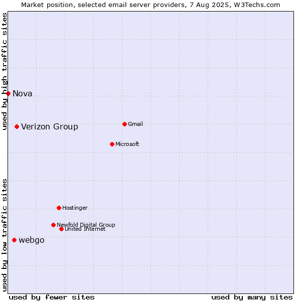 Market position of Verizon Group vs. webgo vs. Nova