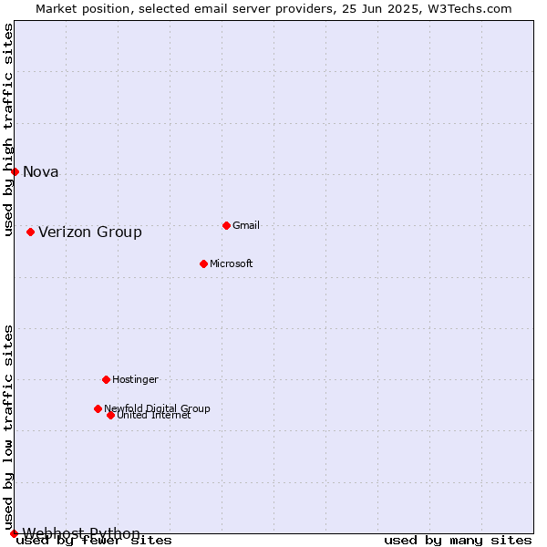 Market position of Verizon Group vs. Nova vs. Webhost Python