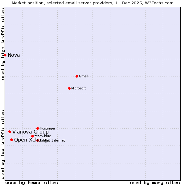 Market position of Open-Xchange vs. Vianova Group vs. Nova