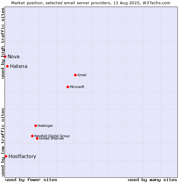 Market position of Hatena vs. Hostfactory vs. Nova