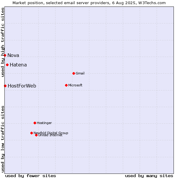 Market position of Hatena vs. HostForWeb vs. Nova