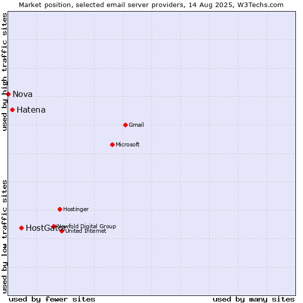 Market position of HostGator vs. Hatena vs. Nova