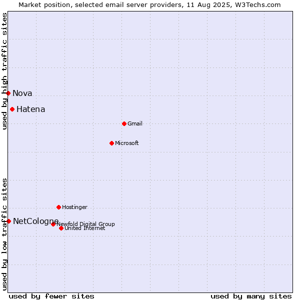 Market position of Hatena vs. NetCologne vs. Nova