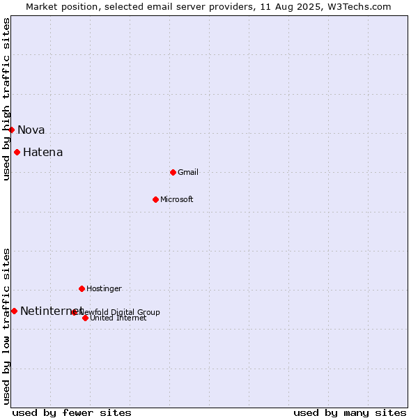 Market position of Hatena vs. Netinternet vs. Nova