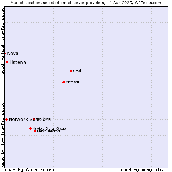 Market position of Hatena vs. Network Solutions vs. Nova