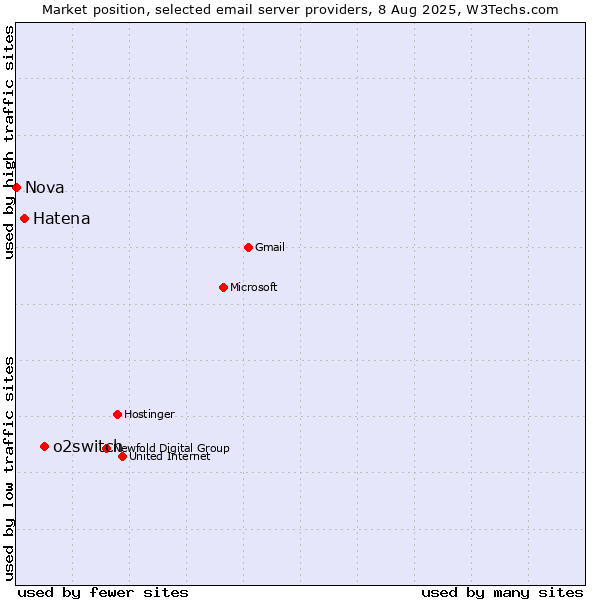 Market position of o2switch vs. Hatena vs. Nova