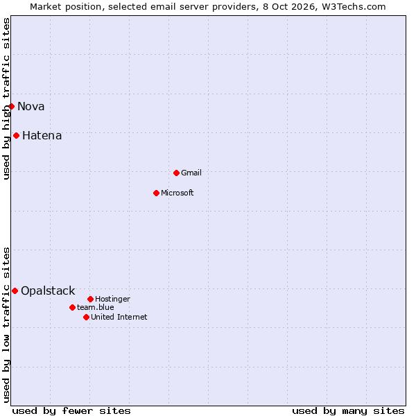 Market position of Hatena vs. Opalstack vs. Nova