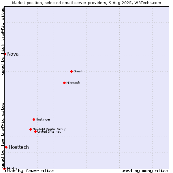 Market position of Hosttech vs. Nova vs. Help