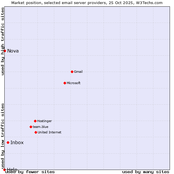 Market position of Inbox vs. Nova vs. Help