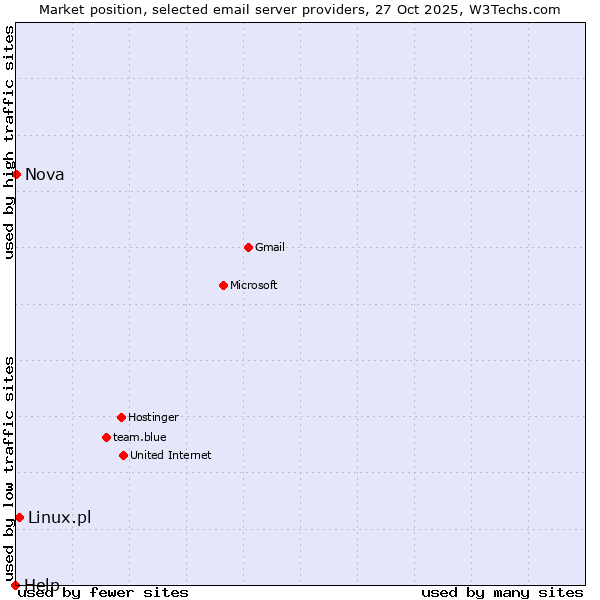 Market position of Linux.pl vs. Nova vs. Help