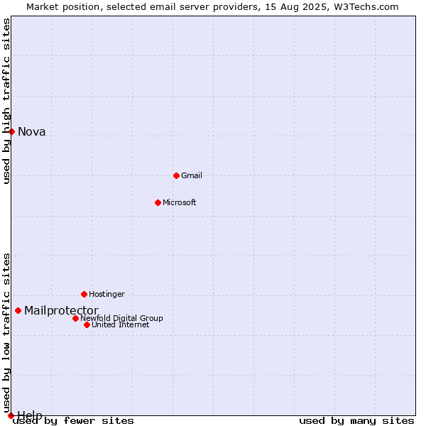 Market position of Mailprotector vs. Nova vs. Help