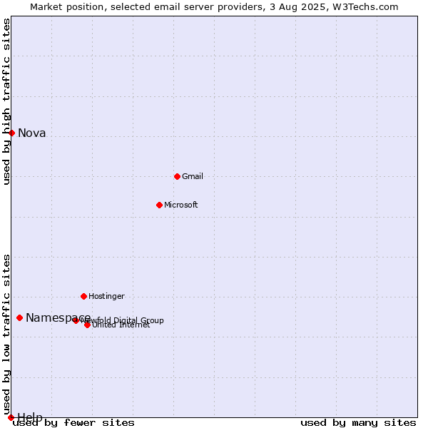 Market position of Namespace vs. Nova vs. Help