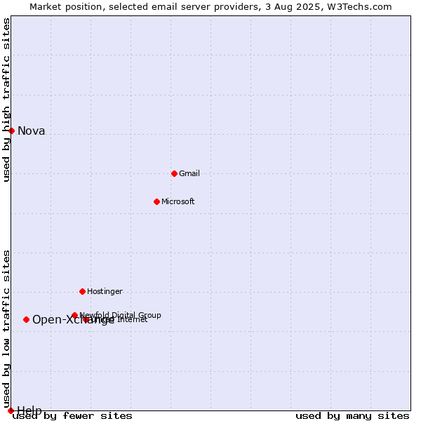 Market position of Open-Xchange vs. Nova vs. Help