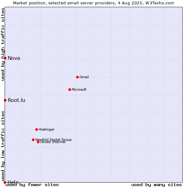 Market position of Root.lu vs. Nova vs. Help