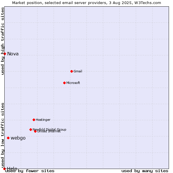 Market position of webgo vs. Nova vs. Help