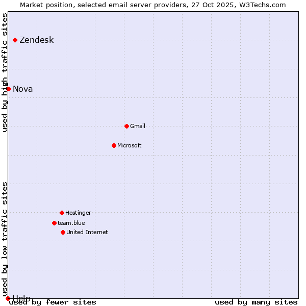Market position of Zendesk vs. Nova vs. Help