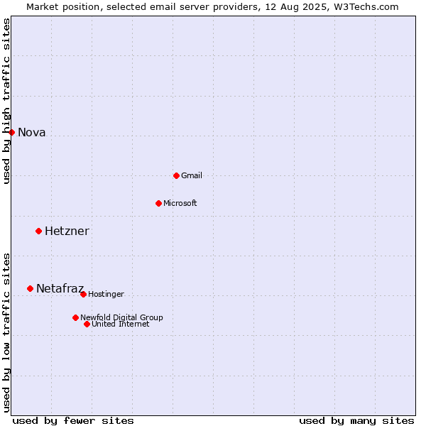 Market position of Hetzner vs. Netafraz vs. Nova