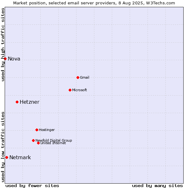 Market position of Hetzner vs. Netmark vs. Nova