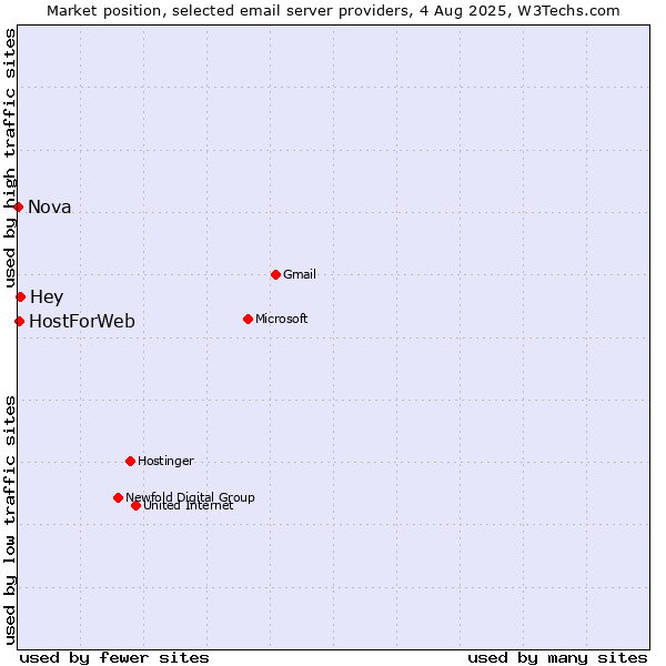 Market position of Hey vs. HostForWeb vs. Nova