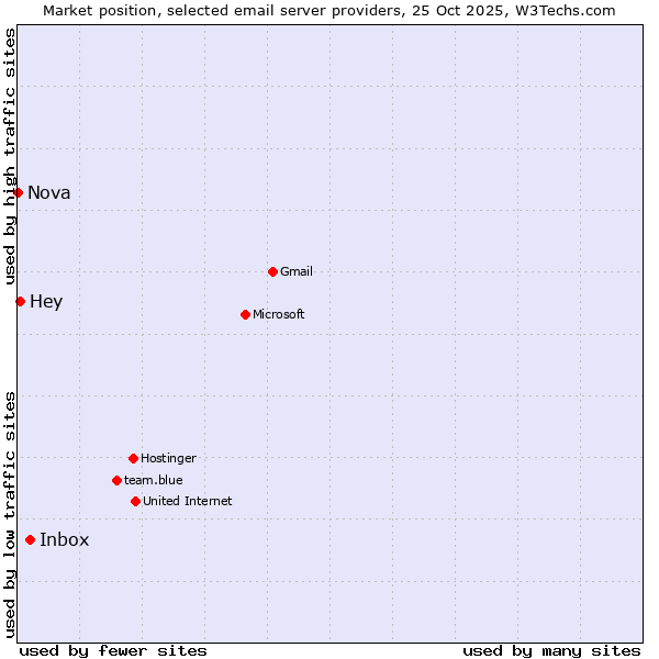 Market position of Inbox vs. Hey vs. Nova