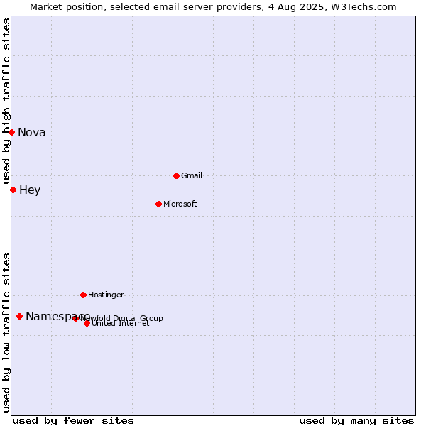 Market position of Namespace vs. Hey vs. Nova