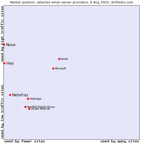 Market position of Netafraz vs. Hey vs. Nova