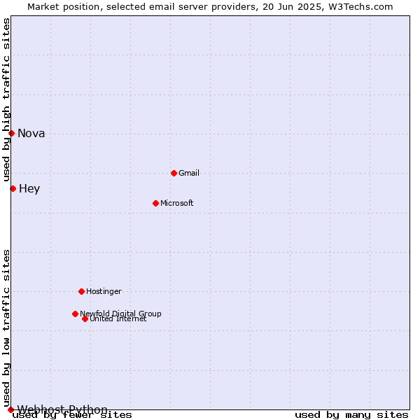 Market position of Hey vs. Nova vs. Webhost Python
