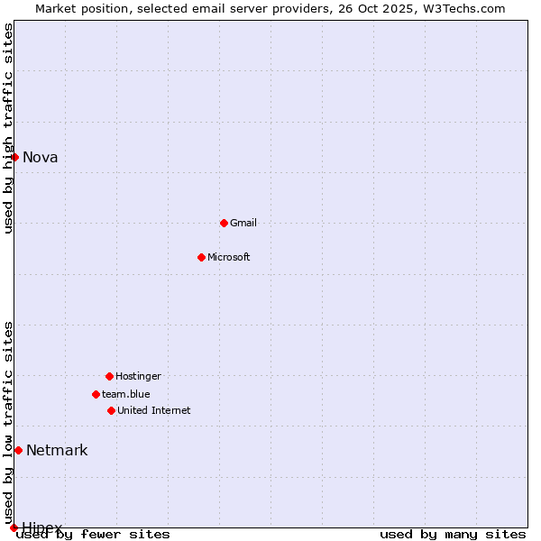 Market position of Netmark vs. Nova vs. Hipex
