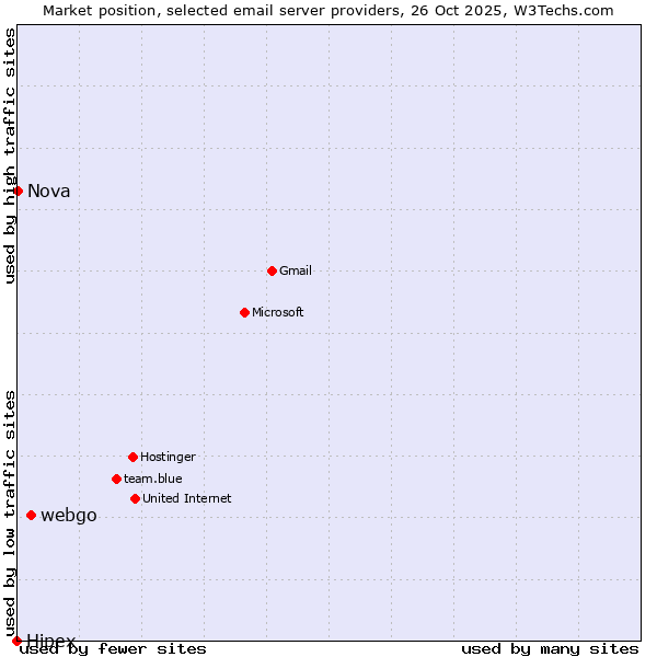 Market position of webgo vs. Nova vs. Hipex