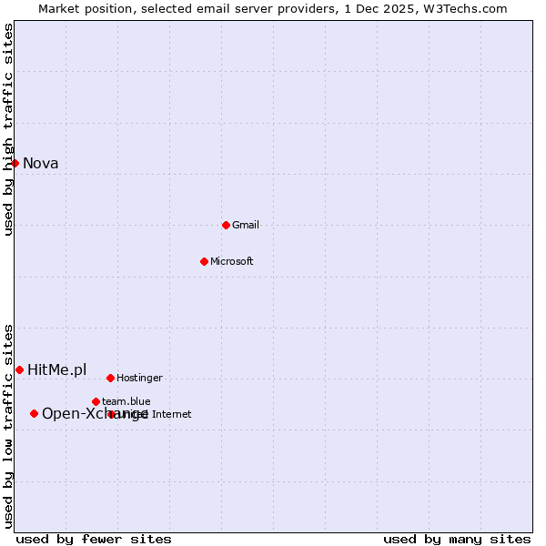 Market position of Open-Xchange vs. HitMe.pl vs. Nova