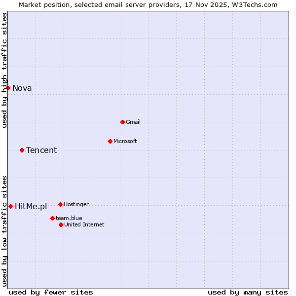 Market position of Tencent vs. HitMe.pl vs. Nova