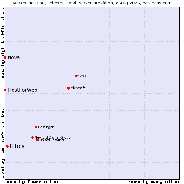 Market position of Hitrost vs. HostForWeb vs. Nova