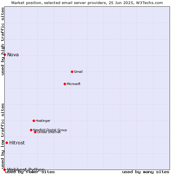 Market position of Hitrost vs. Nova vs. Webhost Python