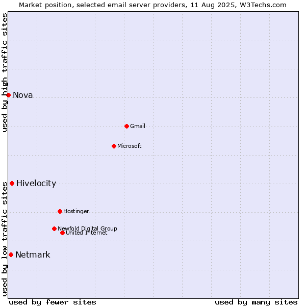 Market position of Hivelocity vs. Netmark vs. Nova