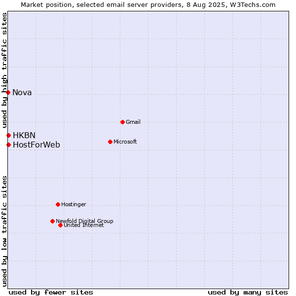 Market position of HostForWeb vs. HKBN vs. Nova